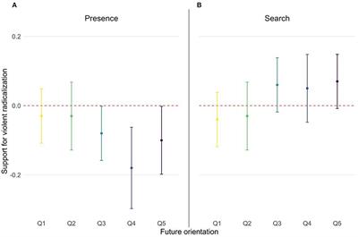 Meaning in Life, Future Orientation and Support for Violent Radicalization Among Canadian College Students During the COVID-19 Pandemic